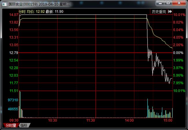 昨天打板国际实业的人，今天要割肉吗？（策略）