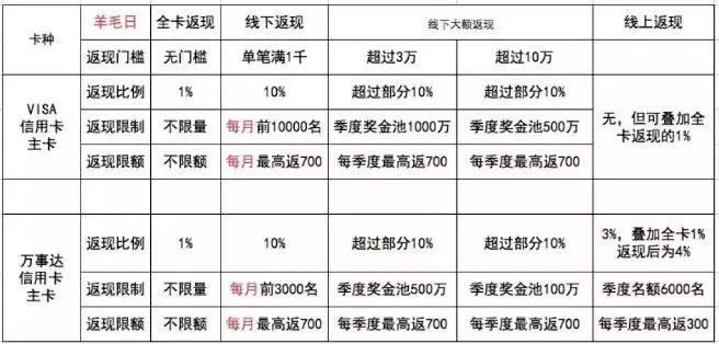 浦发银行信用卡消费返现,浦发银行立减金最新活动
