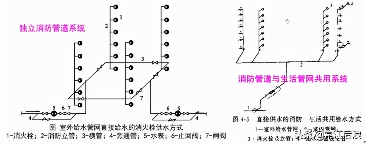 建筑消防给水识图总结,住宅消防给排水图纸讲解