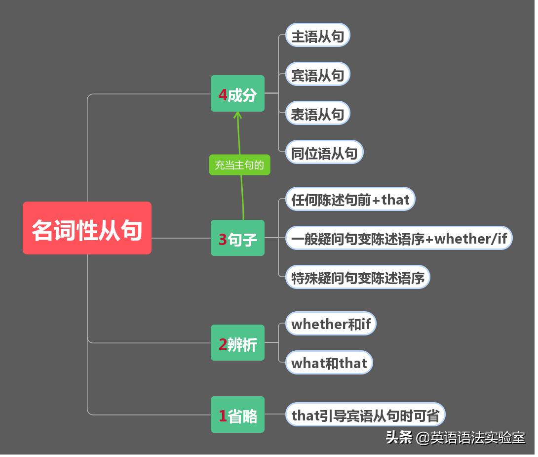 名词性从句引导词的用法思维导图,英语语法从句思维导图简单