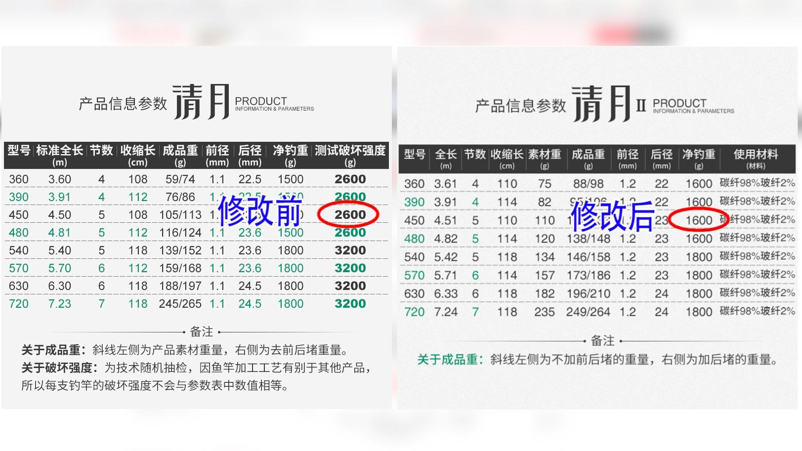 网上那么多假鱼竿为什么没人管,很多低价处理的鱼竿是不是骗人的
