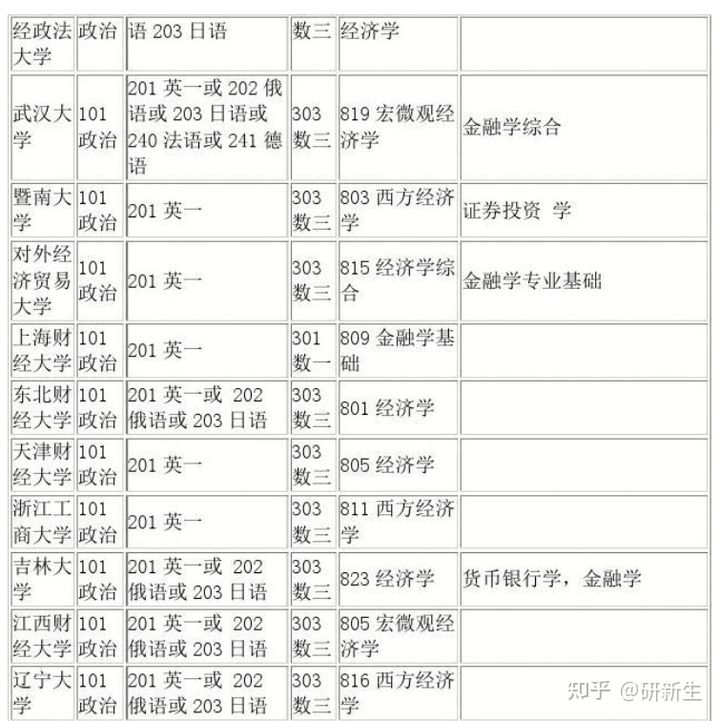 金融学考研多少分上岸,金融学考研方向选哪个