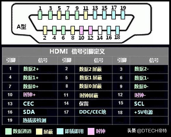hdmi接口知识大全,标准hdmi接口有几种