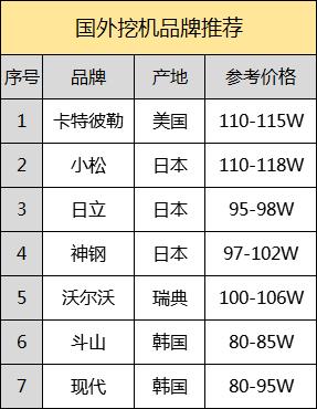 盘点国际7大挖机品牌，谁是当之无愧的挖机之王？
