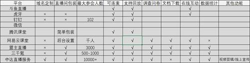 各类直播平台的对比,各大直播平台对比
