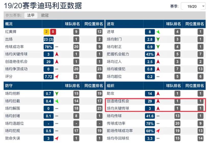 天使还是堕天使?争议不断的迪马利亚,激活大巴黎的催化剂