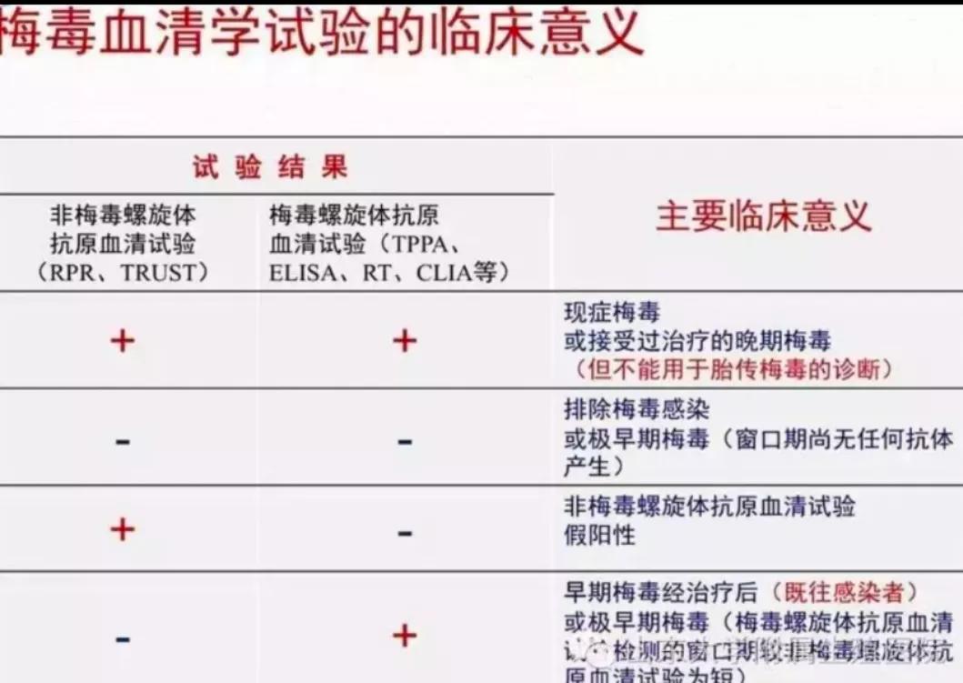 梅毒深入了解,怎样了解自己有没有梅毒