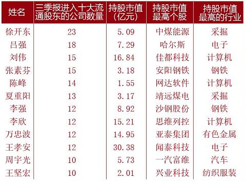 中国股市十大牛散持股名单,中国十大最牛散户排名
