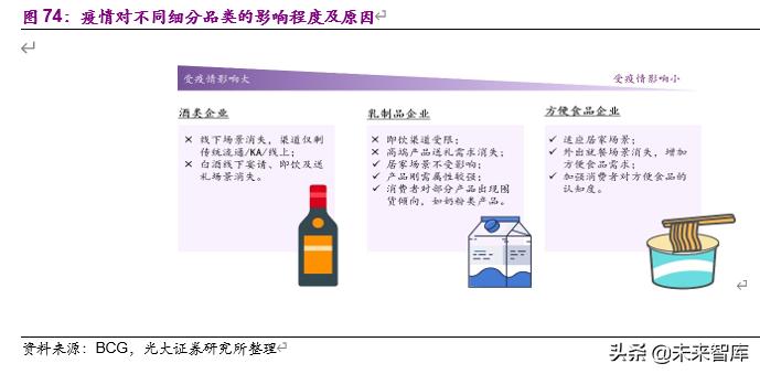 食品饮料行业下半年投资策略：疫情催分化、重估确定性
