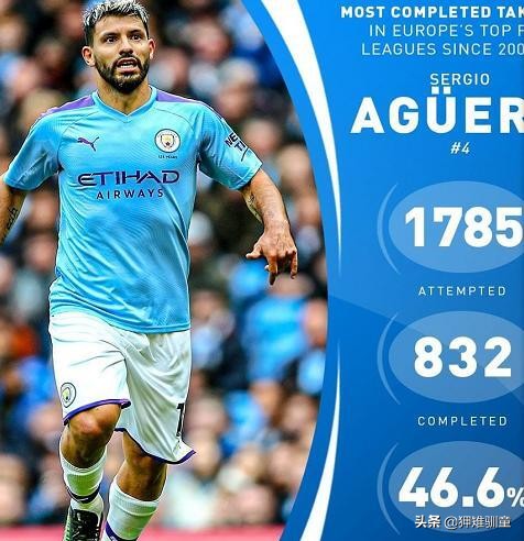 17-18赛季梅西和c罗数据对比,过人榜梅西居首c罗垫底