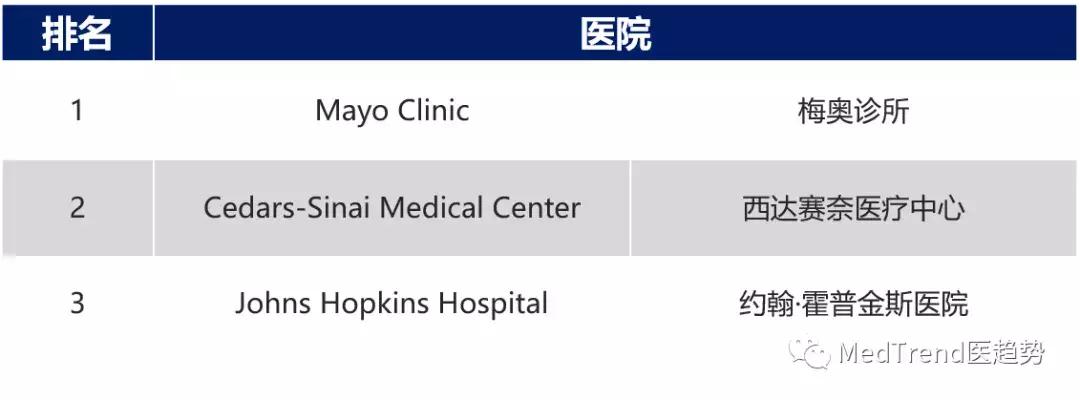 美国2018医院排名,2019-2020美国最佳医院综合排行榜