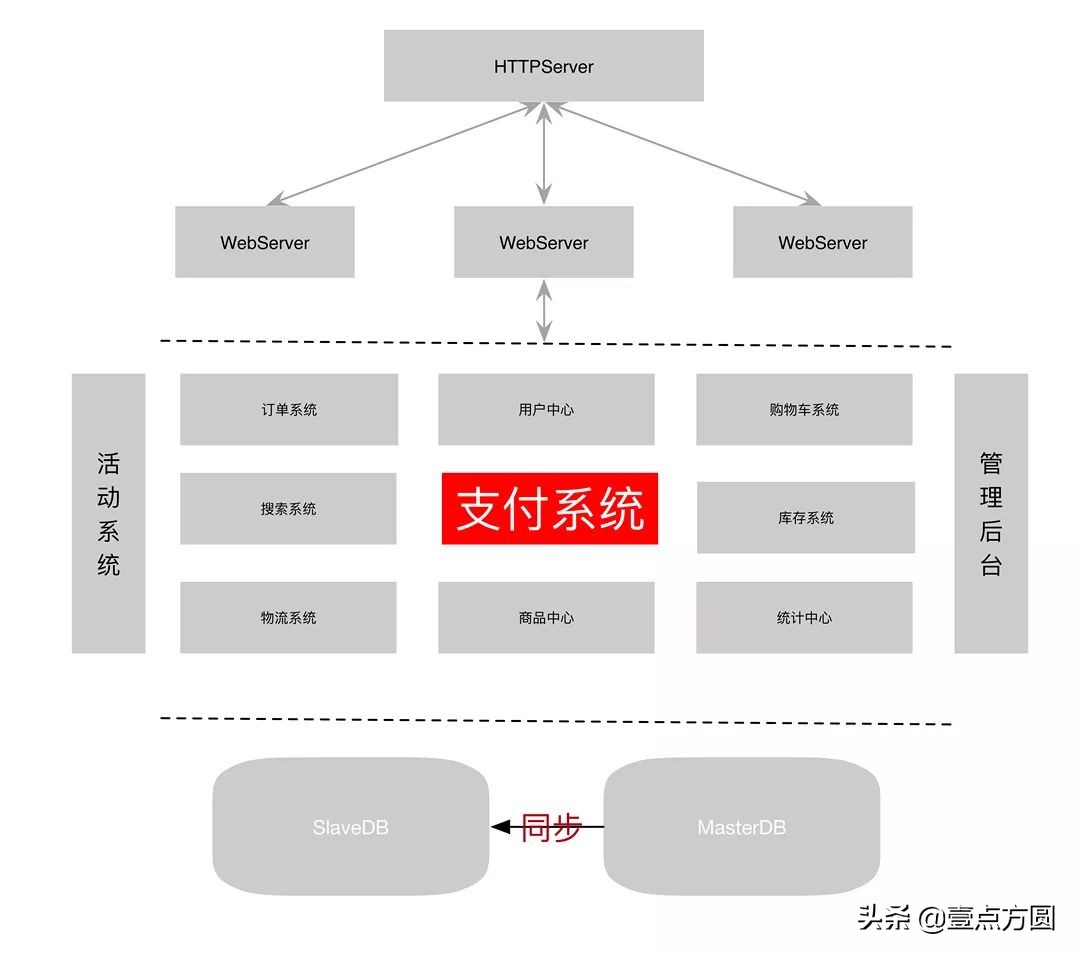 支付系统架构知识大全,支付系统怎么搞懂