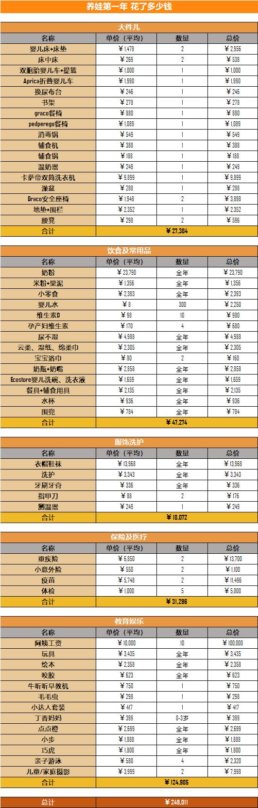 养娃的艰辛只有亲身经历才知道,养娃一个月的花销