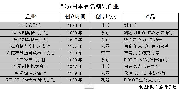 日本大阪市巧克力工厂,日本北海道生巧克力工厂