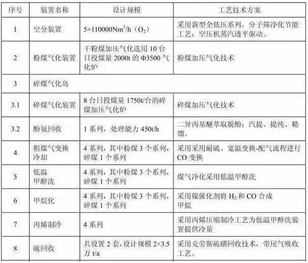 陕西采购团:延长中煤榆林兴化榆林煤化陕煤榆林化学北元