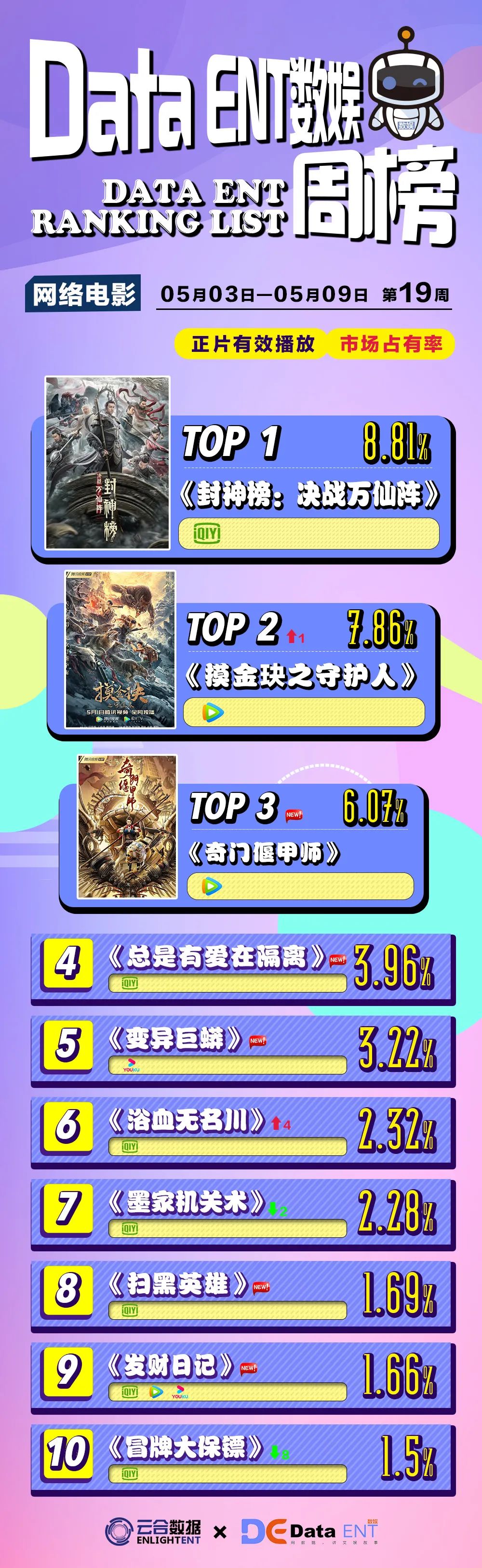 中小体量古装探案喜剧跑出黑马，密室综N代热度不减｜数娱周榜