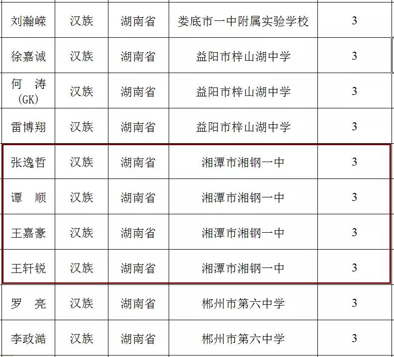2022-2023年湘潭市市级三好学生名单,湘潭优秀学生名单