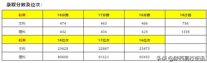 陕西省二本志愿可以填报几个学校,陕西二三本合并怎么填志愿