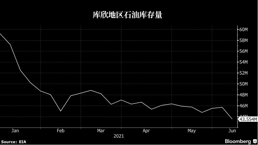 美国最大储油库库存见底了！需求增强，油价将大涨？