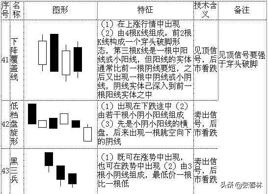 几个经典k线形态,非常经典的k线形态组合易记口诀