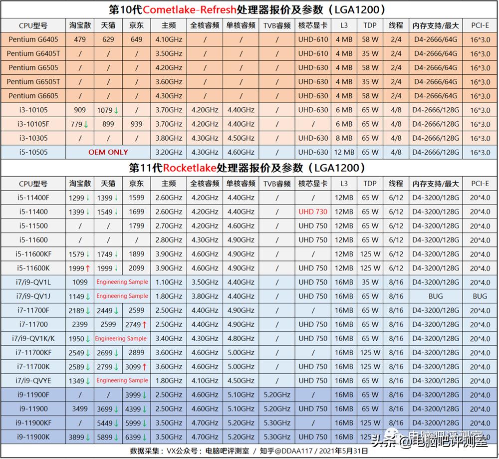 近三个月装机行情,2022年10月装机走向与推荐