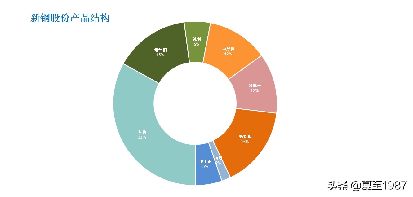 寻找最强钢铁股,全面分析宝钢、三钢闵光、新钢股份、方大特钢