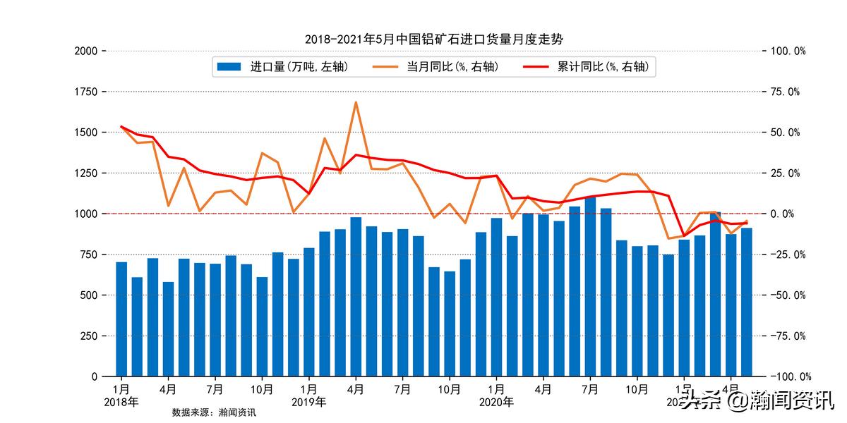 进口铝矿石价格明细表,2021年进口铝矿价格