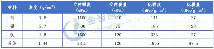 高强度轻量化新材料,高性能芳纶纤维是复合材料