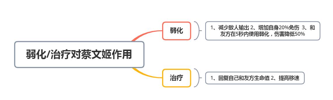 国服蔡文姬出装带弱化还是带治疗,s18的狂暴后羿和弱化蔡文姬