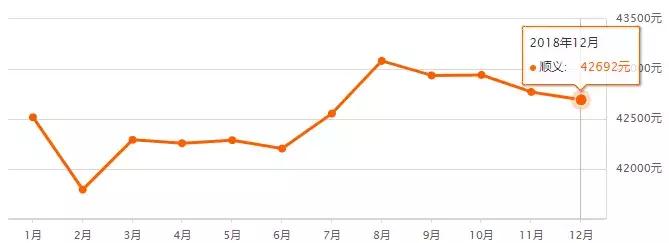 最新北京房价各区一览表,北京16区最新房价出炉