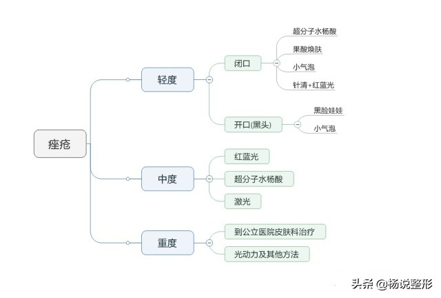 医美都有哪些项目改善皮肤,毛孔粗大的护肤和医美思路有哪些