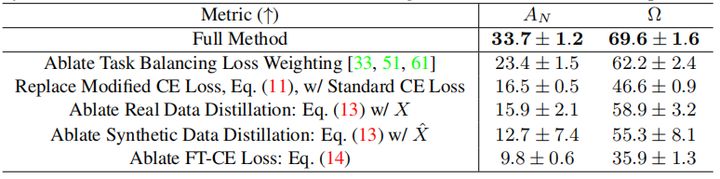 让模型实现“终生学习”佐治亚理工学院提出Data-Free的增量学习