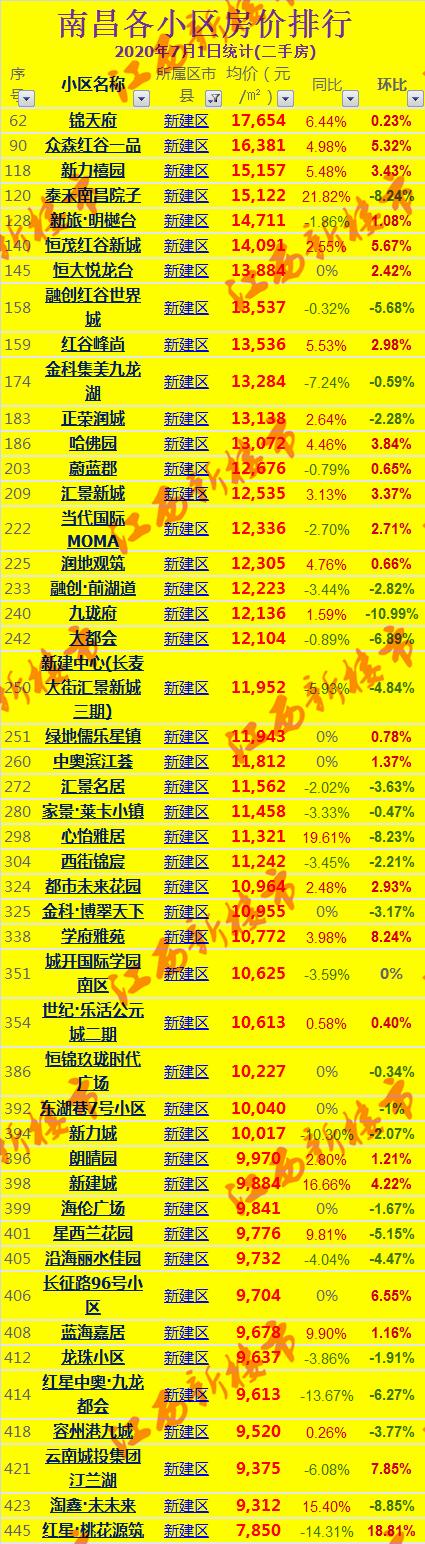 2021南昌房价排名前十,南昌市各小区房价降价排行榜