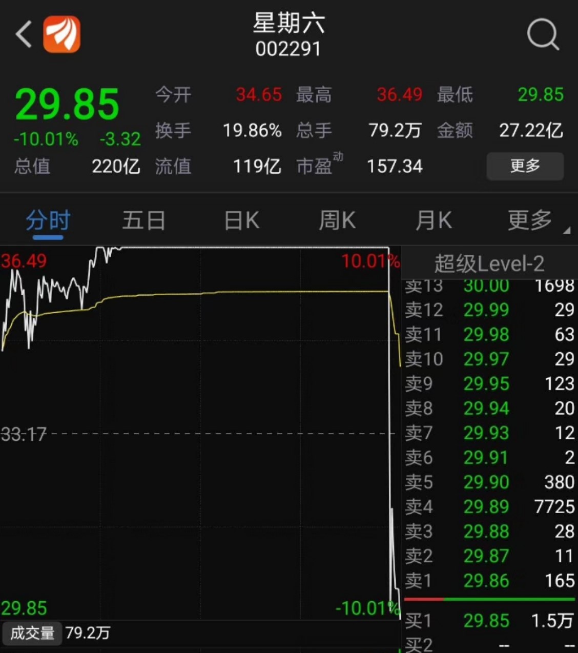 行情走势下跌了怎么办,2015年股市行情总结最新