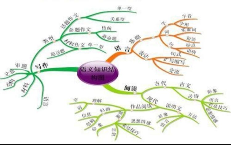 学科思维导图让学习看到思考的力量——导图绘制步骤