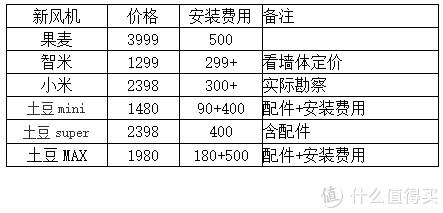 新风系统100个基础知识,新风专业知识十问