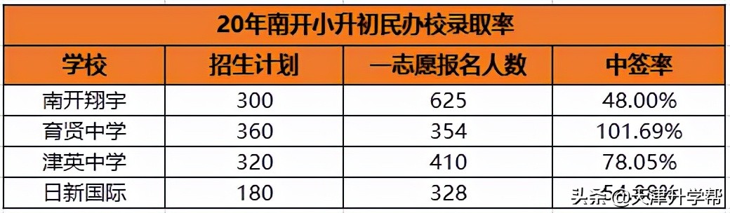 天津南开区初中摇号政策,南开区民办初中排名