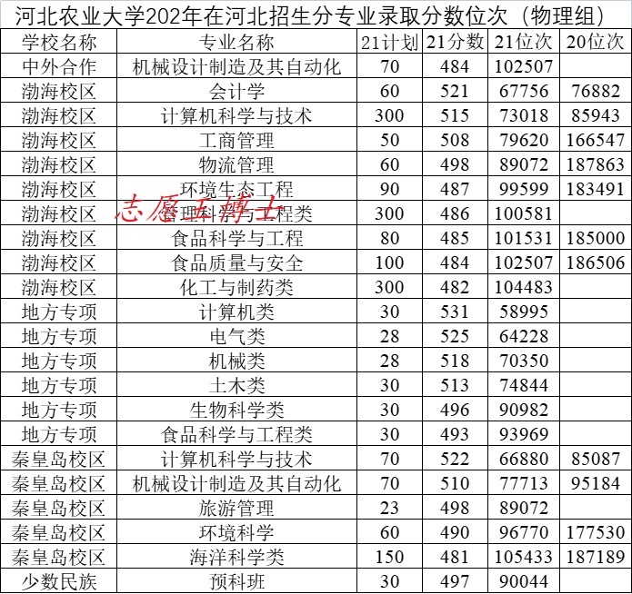 新高考，冷门院校招生分数大幅下降？河北农业大学不服