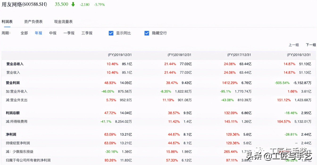 不读财报何以解忧-用友网络（600588）处在“价值洼地”么