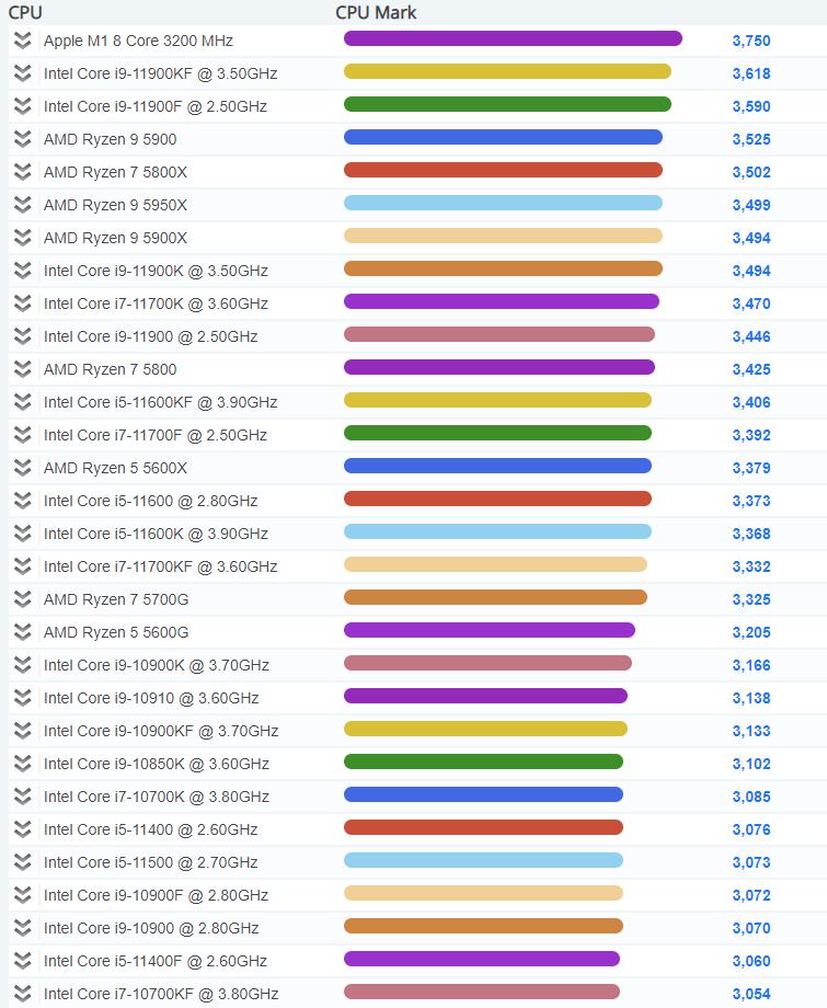 2020年cpu单核性能天梯图,cpu单核性能排行榜天梯图2023