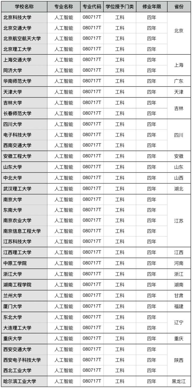 人工智能专业怎样报考,人工智能专业报考条件要求
