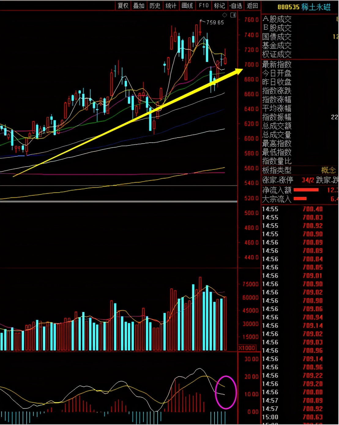主流板块走势分析图,每日板块深度分析