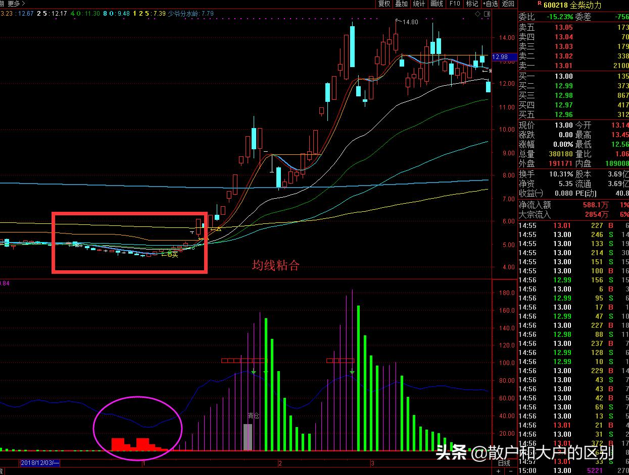 一位短线天才的均线粘合实战技巧,均线捕捉牛股技巧