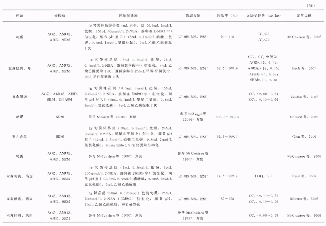 动物源性食品中有害化学物质及污染物的检测——硝基呋喃类药物
