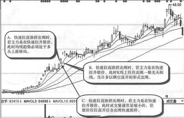 股价早盘冲高后回落横盘,股票早盘冲高快速下跌