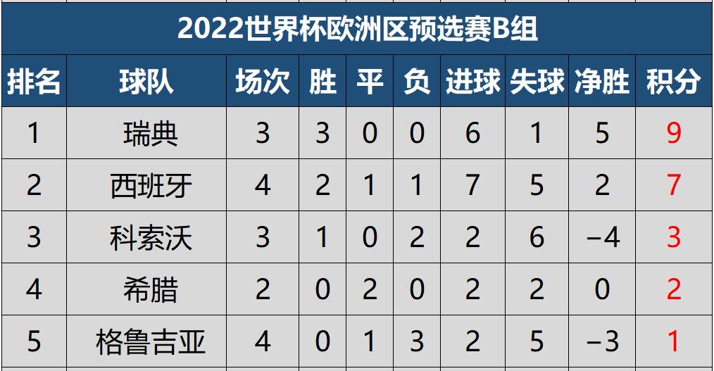 英格兰世欧预赛,世预赛欧洲积分榜最新