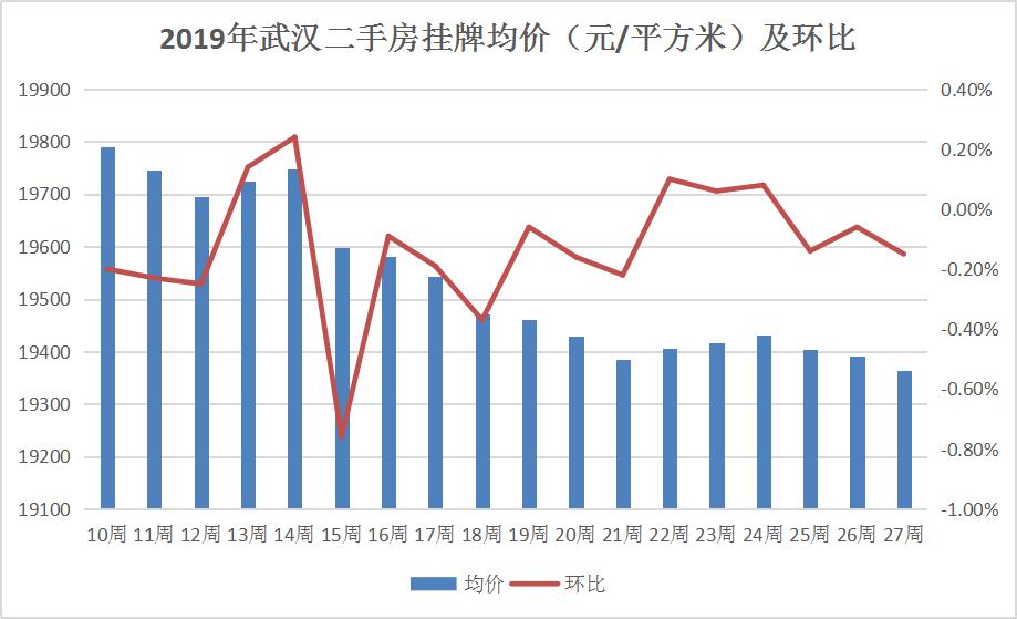 宜昌2019年2月商品房成交,宜昌2019年商品房价格