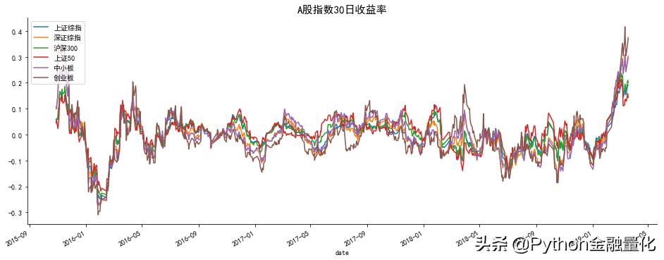 python量化如何获取实时股票信息,python高抛低吸策略