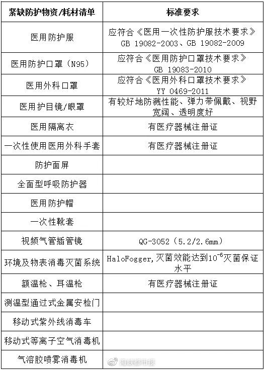 紧急支援福建医疗队,大批急需医疗物资运抵
