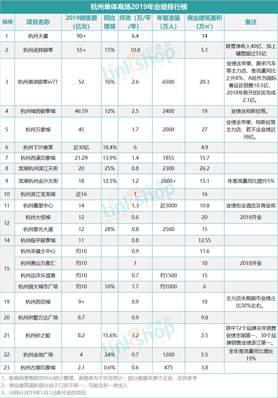 杭州龙湖商业现状,龙湖地产与龙湖天街